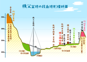 秩父盆地の段丘地形横断面