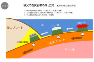 秩父の石灰岩帯の成り立ち