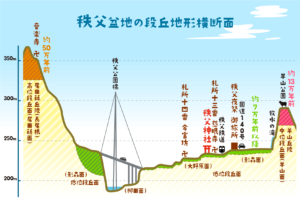 秩父盆地の段丘地形横断面